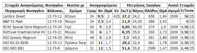 Τα αποτελέσματα των μετρήσεων